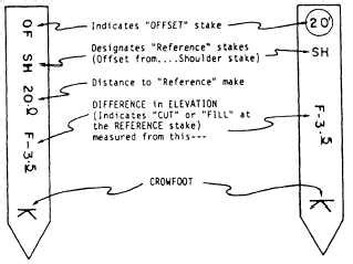 reading construction survey stakes|How to read construction grading stakes .